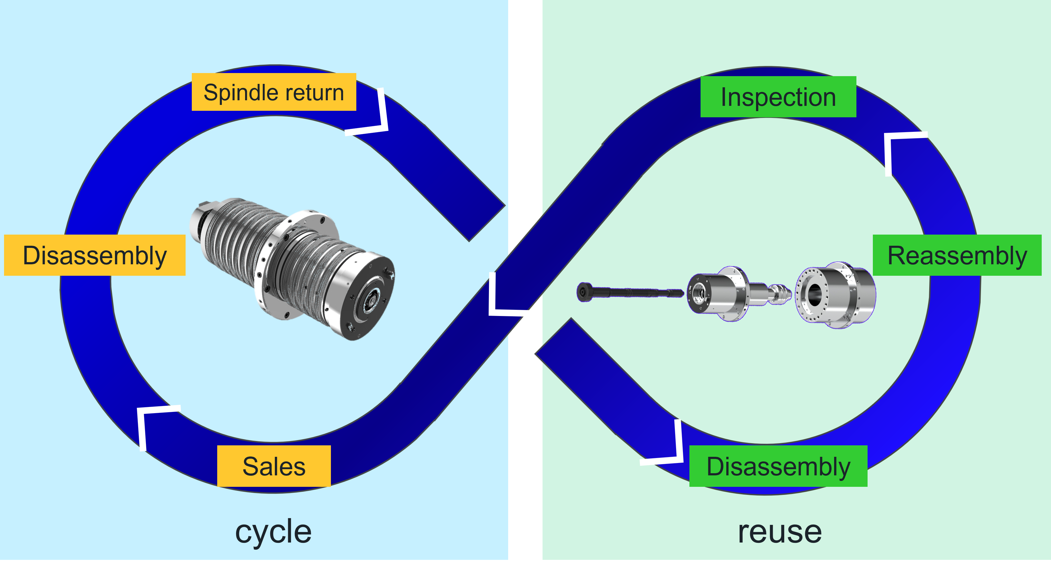 Remanufactured Spindle | Service & support | Komatsu NTC Ltd.