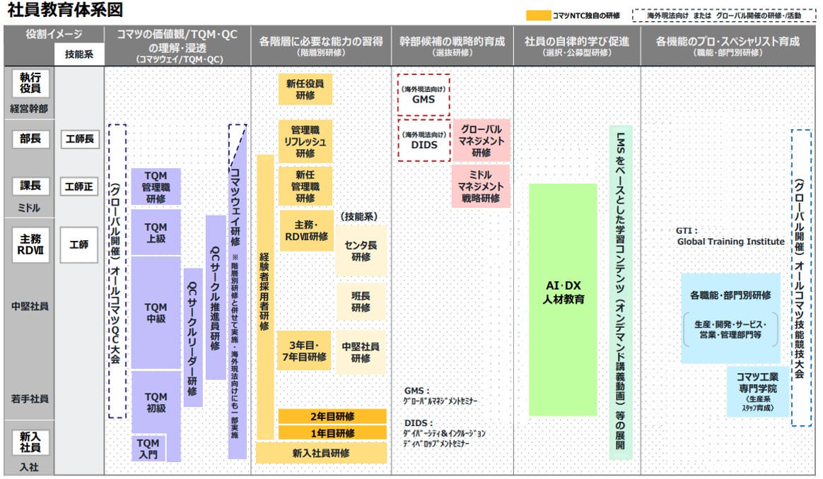 研修制度について | 採用情報 | コマツNTC株式会社